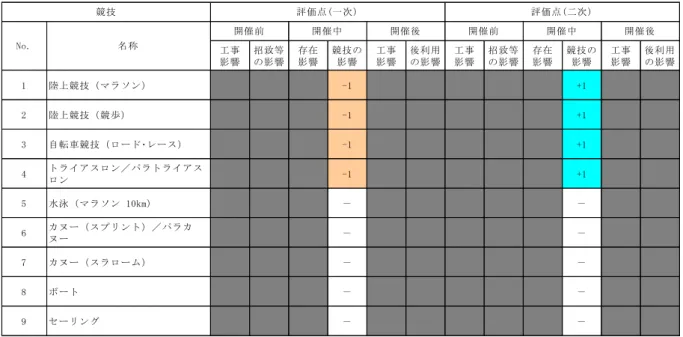 表 5-30-8  各競技に対する交通渋滞の評価結果総括表  ※競技№は、表 1-3-38（p1-87）に示す競技№を表す。  ※評価点の目安は以下のとおりである。  +2: 大きなプラスの影響  +1: ある程度のプラスの影響  0: 中立  -1: ある程度のマイナスの影響  -2: 大きなマイナスの影響  － : 予測評価の検討において対象外とした影響  ■  : 網掛けは非該当項目のため対象外とした影響 工事影響招致等の影響存在影響 競技の影響 工事影響 後利用の影響 工事影響 招致等の影響 存在影