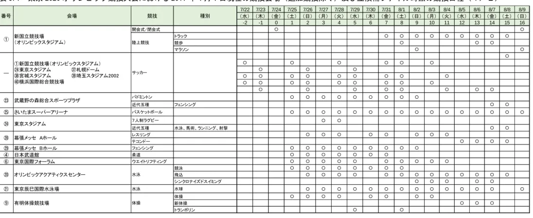 表 5.1  東京 2020 オリンピック競技大会における 2017 年 4 月 1 日現在の競技会場（追加競技除く）及び立候補ファイル時点の競技日程（１／２）  ・競技日程及び競技会場は、今後、変更される可能性がある。  7/22 7/23 7/24 7/25 7/26 7/27 7/28 7/29 7/30 7/31 8/1 8/2 8/3 8/4 8/5 8/6 8/7 8/8 8/9（水）（木）（金）（土）（日）（月）（火）（水）（木）（金） （土） （日） （月） （火） （水） （木） （金） 