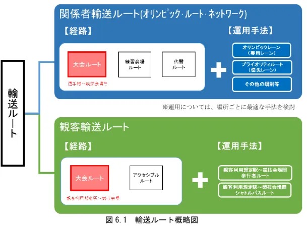 図 6.1  輸送ルート概略図  b－2  関係者輸送ルート(ORN)設定の考え方  東京 2020 大会の全てのステークホルダーに対し、安全、円滑、迅速な輸送サービスを提 供する。輸送ルートは、都市活動に与える影響を考慮して設定する。          【ＯＲＮ設定にあたっての基本コンセプト】  ・安全性、定時性を考慮し、信号交差点がなく一般道に比べ事故率も低い高速道路を主と して設定する。  ・一般道においては、交通容量の大きい４車線以上の道路を優先して選定する。  ・最寄りとなる高速道路出入口から競技