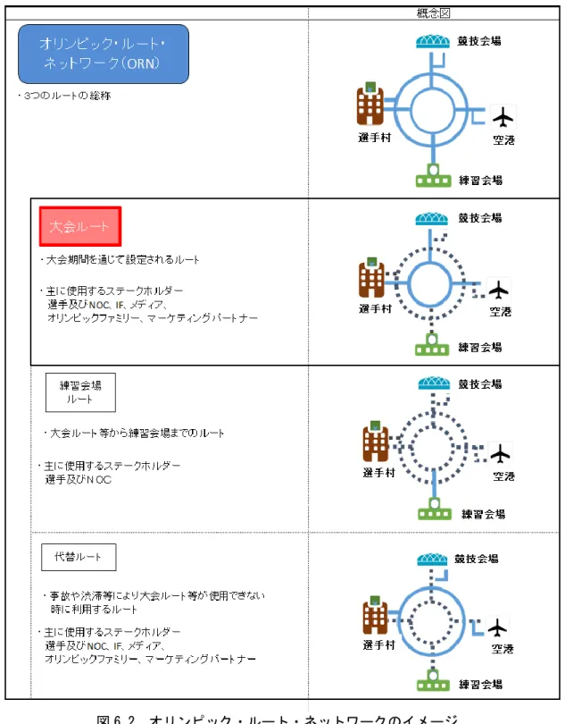 図 6.2  オリンピック・ルート・ネットワークのイメージ 