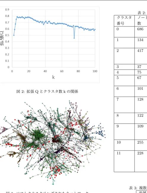 図 2: 拡張 Q とクラスタ数 k の関係 図 3: ソフトクラスタリングされたネットワーク 3. 結果 3.1 クラスタリング結果 拡張 Q の計算結果を図 2 に示す 