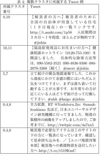 表 4: 複数クラスタに所属する Tweet 例 所属クラスタ 番号 Tweet 0,10 【 被 災 者 の 方 へ 】被 災 者 の た め に 全 国 の 自 治 体 が 用 意 し て い る 住 宅 （ １ ９ 日 現 在 ）の 一 覧 リ ン ク で す 