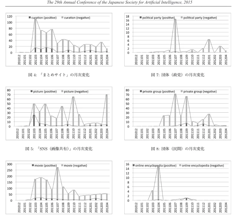 図 4: 「まとめサイト」の月次変化 図 5: 「 SNS （画像共有）」の月次変化 図 6: 「動画共有サイト」の月次変化 が古参ユーザが多く，編集機能が充実していて長文を書くのに 向いている，といった傾向の違いがある．これらのことを踏ま えると，ブログユーザーは震災直後から意見を発信していたの に対して， SNS ユーザは状況が落ち着くまでは発言を控えて いたことがこの結果に繋がったのだと考えられる． ポジティブ感情語の含有率の高かった「まとめサイト」 「 SNS （画像共有）」「動画共有サイト」の月次