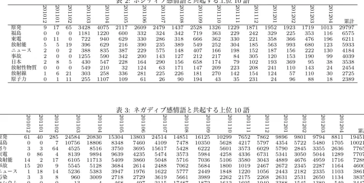 表 2: ポジティブ感情語と共起する上位 10 語 201012 201101 201102 201103 201104 201105 201106 201107 201108 201109 201110 201111 201112 201201 201202 201203 201204 累計 原発 9 17 65 3428 4075 2117 2609 2479 1437 2528 1326 1229 1871 1952 1923 1719 1013 29797 福島 0 0 0 1181 1220 60