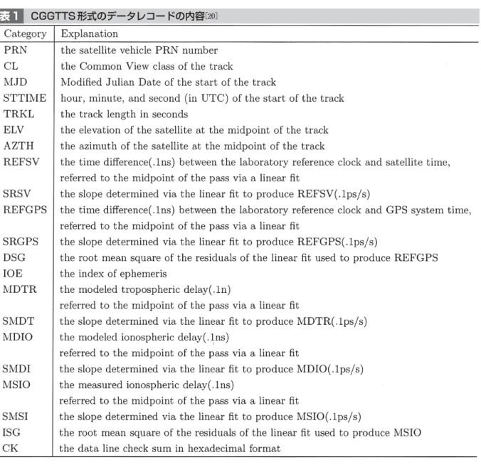 図 2 シングルチャンネル受信機とマルチチャンネル受信機の比較。左：時系列、右：安定度表 1CGGTTS 形式のデータレコードの内容［20］