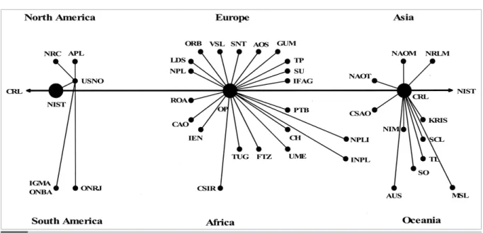 図 2 2002 年 1 月現在の TAI 構築のための国際時刻比較ネットワーク（BIPM の Web サイトより。