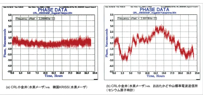 図 5 は、同装置を用いて CRL 本所（東京都小金 井市） 、韓国標準科学研究所（KRISS ；大田市） 、 CRL おおたかどや山標準電波送信所（福島県）の 3 局間の時刻比較結果を示すものである。CRL 本 所と KRISS では水素メーザー型周波数標準器を 基準時計として用い、おおたかどや山標準電波 送信所では、セシウム原子時計が基準時計とし て用いられた。 また、図 6 は同比較結果の周波数安定度を示し ている。これらの図を見ると、特に CRL 本所− おおたかどや山標準電波送信所間の結果から、 