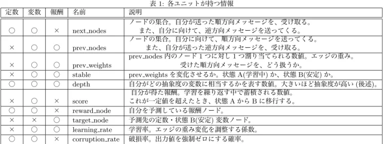 表 1: 各ユニットが持つ情報 定数 変数 報酬 名前 説明 ○ ○ × next nodes ノードの集合。自分が送った順方向メッセージを、受け取る。また、自分に向けて、逆方向メッセージを送ってくる。 × ○ ○ prev nodes ノードの集合。自分に向けて、順方向メッセージを送ってくる。また、自分が送った逆方向メッセージを、受け取る。 × ○ ○ prev weights prev nodes 内のノード 1 つに対し 1 つ割り当てられる数値。エッジの重み。受けた順方向メッセージを、どう扱うか。