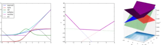 図 2: flatabs 関数を活性化関数とした場合の 1 層パーセプト ロンが XOR 問題を識別する様子．左：学習結果（メッシュ） と教師信号点（小球）．右： flatabs 関数の形状． トル x ∈ R l i について y = σ(W x + b) を出力する．ここで， W ∈ R l o × R l i は重み行列， b ∈ R l o はバイアスベクトル， σ : R → R はベクトルの要素毎に適用される活性化関数であ り，フィッティング対象のパラメータは W と b である．線形 分離可能