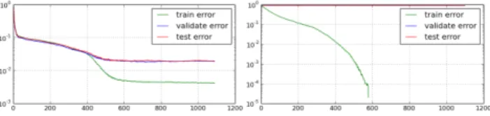図 6: 画像をデータセットとして用いて可視化した周波数パラ メータへの ℓ 2 正則化の効果．左：元画像（教師信号）．中央： ℓ 2 正則化なしの学習結果．右： ℓ 2 正則化ありの学習結果． 全 70,000 データのうち，訓練データセットは 60,000 データで あり，テストデータセットは残りの 10,000 データである．本 アプローチでは事前学習（ pre-training ）を行わないため，事 前学習を行わないモデルのみを比較対象として引用する．比較 対象のモデルにおけるパラメータ数は，各論文