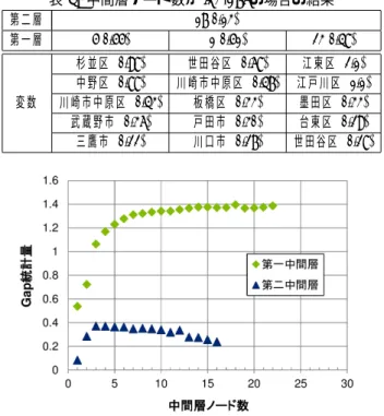 表 3: 中間層ノード数が [30,30] の場合の結果 第二層 15(0.095) 第一層 14(0.59) 9(0.54) 20(0.35) 江東区 (1.4) 板橋区 (0.91) 中野区 (0.96) 江戸川区 (1.2) 千代田区 (0.42) 杉並区 (0.74) 変数 台東区 (0.72) 北区 (0.41) 新宿区 (0.72) 墨田区 (0.65) 江戸川区 (0.33) 台東区 (0.43) 川口市 (0.62) 江東区 (0.27) 渋谷区 (0.37) 図 2: 中間層ノード数が [