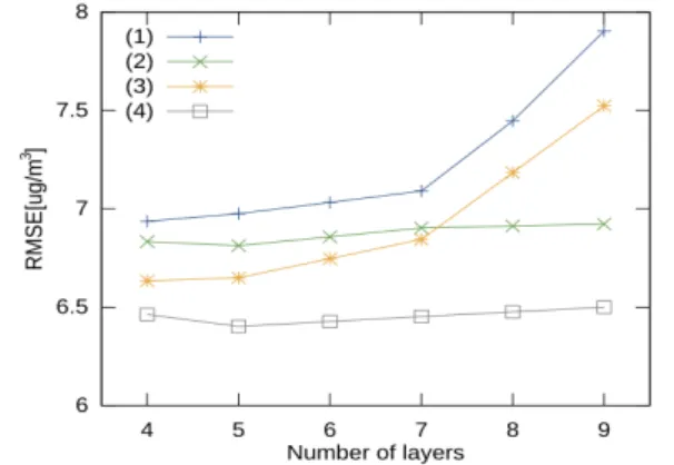 図 4: 層 数 に 対 す る 誤 差 の 比 較 ． (1)DPT を 適 用 し な い Deep Feedforward Neural Network(DFNN) ， (2)DPT を適用した DFNN(DPT-DFNN) ， (3)DPT を適用しない Deep Recurrent  Neu-ral Network(DRNN) ， (4)DPT を適用した DRNN(DPT-DRNN) ． した． DPT-DRNN の構造およびパラメータは前節の実験の結 果を利用した．評価尺度として，適合率 (P