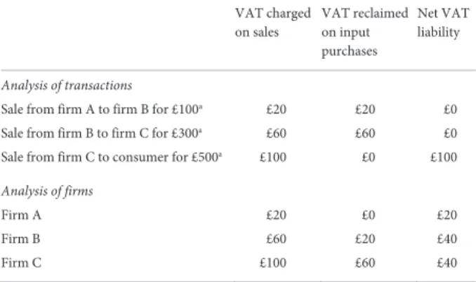 Table 7.1. A simple supply chain with 20% VAT 
