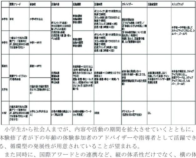 表 1  体験奨励制度の体系性    小学生から社会人までが、内容や活動の期間を拡大させていくとともに、 体験修了者が下の年齢の体験参加者のアドバイザーや指導者として活躍でき る、循環型の発展性が用意されていることが望まれる。    また同時に、国際アワードとの連携など、縦の体系性だけでなく、横の体 系性が整えられることで、青少年体験奨励制度は、より多くの参加者と豊か な質を促されるものとなり、大きく広がっていくのではないかと思われる。    ここでは、3 年間のこれまでの取り組みの中で考えることのできた、