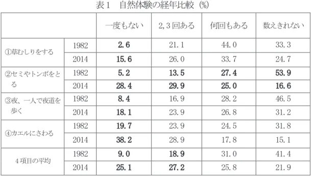表 1  自然体験の経年比較 (%)  一度もない  2,3 回ある  何回もある  数えきれない ①草むしりをする  1982  2.6  21.1  44.0  33.3  2014  15.6  26.0  33.7  24.7  ②セミやトンボをと る  1982  5.2  13.5  27.4  53.9  2014  28.4  29.9  25.0  16.6  ③夜、一人で夜道を 歩く  1982  8.4  16.9  28.2  46.5  2014  18.1  23.9  26.8