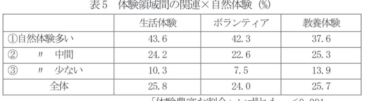 表 5  体験領域間の関連×自然体験 (%)  生活体験  ボランティア  教養体験  ①自然体験多い  43.6  42.3  37.6  ②    〃  中間  24.2  22.6  25.3  ③    〃  少ない  10.3  7.5  13.9  全体  25.8  24.0  25.7                                  「体験豊富な割合」いずれも.p＜0.001  7)  体験量と自己像との関連    それでは、領域を超えて積極的に活動をしているのはどんな子ど