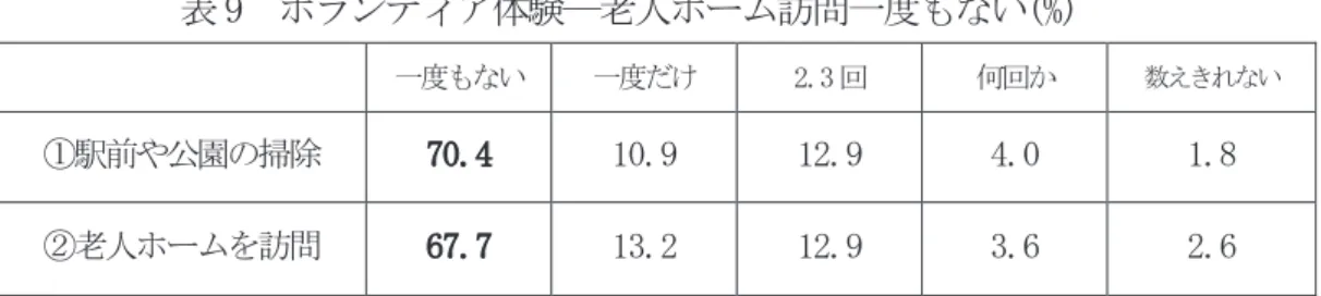 表 9  ボランティア体験―老人ホーム訪問一度もない(%)  一度もない  一度だけ  2.3 回  何回か  数えきれない ①駅前や公園の掃除  70.4  10.9  12.9  4.0  1.8  ②老人ホームを訪問  67.7  13.2  12.9  3.6  2.6    率直な感想を述べるなら、調査に取り組む前、子どもの成長に「体験」がこれほどの 大きな関わりを持つとは思わなかった。それだけに、豊富な体験を持つ子を祝福したい 反面、そうした子どもの割合を、少しでも多くしたいと心から願った。子ど