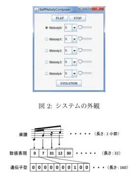 図 2: システムの外観 数値表現 （長さ : 2 小節） 図 3: 楽譜と数値表現と遺伝子型の対応関係の例 2.2 進化型計算による数値表現 本システム中で用いられる進化型計算の個体は 2 小節分の メロディを表している．数値表現としては 1 つのメロディを 16 分の 1 の音価ずつに等分し，等分された各要素を 1 つの数 字で表わした．具体的には 0 〜 29 をある高さのドから始まる 2 オクターブ (24 音 ) + その上の 6 音とし， 30 を音の伸ばし， 31 を休符とした．以下，この音の