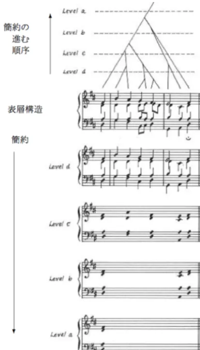 図 1. TS 木の例：J.S Bach ``O Haupt vall Blut und Wunden'' in  St.Matthew's Passion ([1], p.115)  一番上の木構造が TS 木である。木の上層部に割り当てられた音符は， より長いタイムスパンをもつ，つまりより強い支配力をもつと考えられる。  GTTM 理論（特にその中の TS 木構造）では，主に音楽 の全体的構造を説明することに重みを置き，変拍子やブル ーノートなど局所的な変化にあまり重きが置かれていない 傾向があると言え
