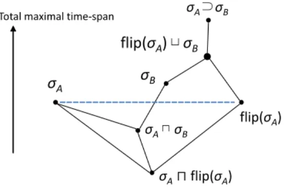図 7: 相対擬補元を近似する元 5. おわりに ﬂip 操作を用いて生成された相対擬補元は，我々が現在構築 している楽曲を操作する代数的枠組の記述力を向上させる．今 後，相対擬補元を利用したアプリケーションを幾つか設計し [2] ，その仕様を形式的に示していく予定である． 先の 4.1 節では，逆行と ﬂip されたタイムスパン木の関係 に簡単に触れた．今後は， 1 小節より長い旋律の逆行が持つ 意味を検討したい．逆行のタイムスパン木 A( 逆行 (S )) や， ﬂip したタイムスパン木をもたらすよう