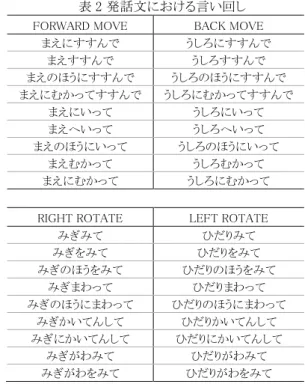 表 2 発話文における言い回し  FORWARD MOVE  BACK MOVE 