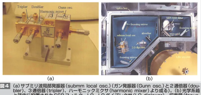 図 4 （a）サブミリ波局部発振器（submm  local  osc.） （ガン発振器（Gunn  osc.）と 2 逓倍器（dou- 逓倍器（dou-bler） 、3 逓倍器（tripler） 、ハーモニックミクサ（harmonic mixer）より成る） 。 （b）光学系箱 と箱内に設置された SSB フィルタ、LO、LO ダイプレクサ（LO  diplexer）  、収束鏡（focus-ing mirror）等