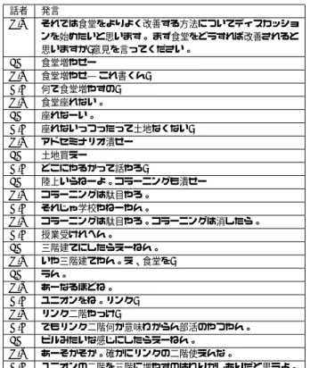 表 1: 提案システムに入力する議論のテキストの例．各行に話 者の名前と発言が時系列で記述されている．話者と発言の間は デリミタで区切られている．議論のテーマは「学校の食堂をよ り良くする方法について」 話者 発言 R.Y それでは食堂をよりよく改善する方法についてディスカッショ ンを始めたいと思います。 まず食堂をどうすれば改善されると 思いますか?意見を言ってください。 I.K 食堂増やせー! R.Y 食堂増やせ―!これ書くん? K.H 何で食堂増やすの? R.Y 食堂座れない。 I.K 座れなーい。 