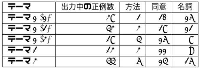 表 7: 提案システムにより抽出された 3 種類の発言と重複した 正例の数 テーマ 出力中の正例数 方法 同意 名詞 テーマ 1 (1) 38 2 20 16 テーマ 1 (2) 43 3 28 12 テーマ 1 (3) 28 4 16 8 テーマ 2 23 3 11 9 テーマ 3 44 6 14 26 表 8: 提案システムが抽出した正例ではない発言の例． 文番号 話者 発言の種類 発言 15 S.Y 同意 三限からしかないからさあ。 19 K.H 繰り返し 一回生の時は? 27 R.Y 同意 俺らもや