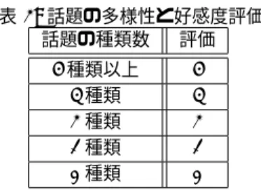 表 1: 会話内容のポジティブさと好感度評価 会話内容のポジティブさ 好感度評価 68% 以上 5 56% 以上 68% 未満 4 44% 以上 56% 未満 3 32% 以上 44% 未満 2 32% 未満 1 表 2: 対話相手の笑顔と好感度評価 笑顔率 評価 62 以上 5 54 以上 62 未満 4 46 以上 54 未満 3 38 以上 46 未満 2 38 未満 1 ら 100 の数値で出力を行う．しかし，一般的な表情に対して は 30 から 70 の数値の出力となったことから，好感度の推定 に