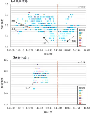 Fig. 48 は，Fig. 47 (a) の被災集中域外ため池について， 震度を4 "7‐5"0，5"1‐5"4，5"5‐5"8，5"9‐6"3の 4 等分， ω ｉ を0° から90° 間隔で4等分の16区分とし，その区分毎 に被災度別に色分けした池数の棒グラフと R ｄ を示した。 また，R ｄ はω ｉ の区間毎にω ｉ ＝0‐90° を黒，ω ｉ ＝90‐180 ° を緑，ω ｉ ＝180‐270° を青，ω ｉ ＝270‐360° 