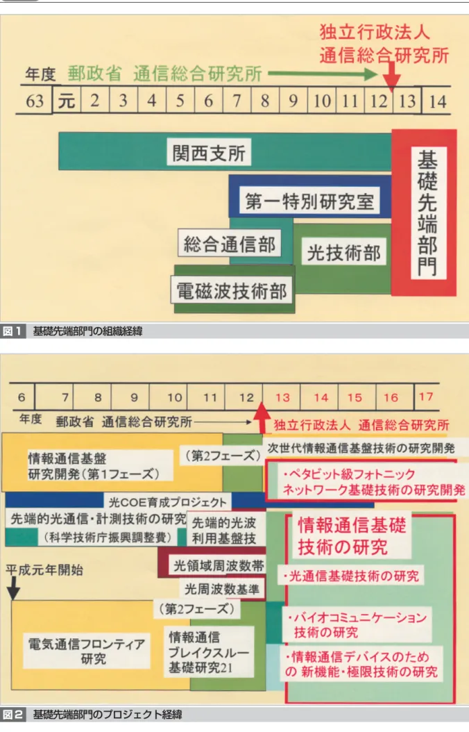 図 2 基礎先端部門のプロジェクト経緯図 1基礎先端部門の組織経緯
