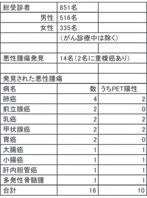 表 3 平成 21 年度 PET がん検診結果 ⥲ཷデ⪅ 㻤㻡㻝ྡ ⏨ᛶ 㻡㻝㻢ྡ ዪᛶ 㻟㻟㻡ྡ 䠄䛜䜣デ⒪୰䛿㝖䛟䠅 ᝏᛶ⭘⒆Ⓨぢ 㻝㻠ྡ䠄㻞ྡ䛻㔜」⒴䛒䜚䠅 Ⓨぢ䛥䜜䛯ᝏᛶ⭘⒆ ⑓ྡ ᩘ 䛖䛱㻼㻱㼀㝧ᛶ ⫵⒴ 㻠 㻞 ๓❧⭢⒴ 㻞 㻜 ங⒴ 㻞 㻞 ⏥≧⭢⒴ 㻞 㻞 ⫶⒴ 㻞 㻜 ኱⭠⒴ 㻝 㻝 ᑠ⭠⒴ 㻝 㻝 ⫢ෆ⫹⟶⒴ 㻝 㻝 ከⓎᛶ㦵㧊⭘ 㻝 㻝 ྜィ 㻝㻢 㻝㻜 3