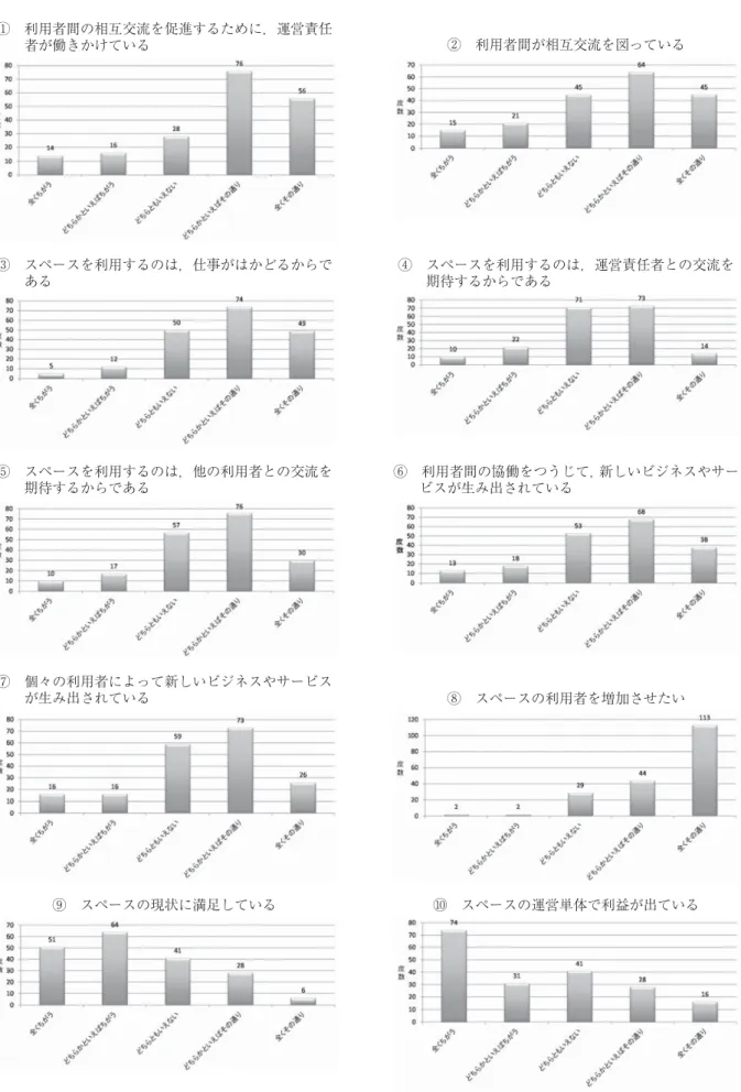 図 23 スペースの現状に関する認識① 利用者間の相互交流を促進するために，運営責任者が働きかけている            ② 利用者間が相互交流を図っている③ スペースを利用するのは，仕事がはかどるからである                   ④ スペースを利用するのは，運営責任者との交流を期待するからである           ⑤ スペースを利用するのは，他の利用者との交流を期待するからである            ⑥ 利用者間の協働をつうじて，新しいビジネスやサービスが生み出されている      
