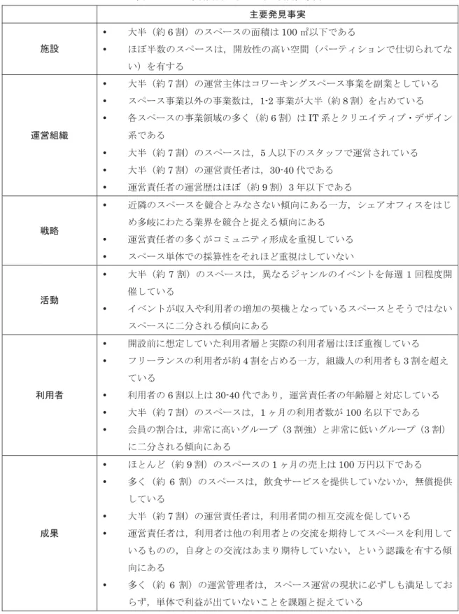 表 20 2014 年度調査にもとづく主要発見事実 ୺せⓎぢ஦ᐇ  ᪋タ y  ኱༙㸦⣙ 6 ๭㸧ࡢࢫ࣮࣌ࢫࡢ㠃✚ࡣ 100 ੍௨ୗ࡛࠶ࡿ y  ࡯ࡰ༙ᩘࡢࢫ࣮࣌ࢫࡣ㸪㛤ᨺᛶࡢ㧗࠸✵㛫㸦ࣃ࣮ࢸ࢕ࢩ࡛ࣙࣥ௙ษࡽࢀ࡚࡞ ࠸㸧ࢆ᭷ࡍࡿ  y  ኱༙㸦⣙ 7 ๭㸧ࡢ㐠Ⴀ୺యࡣࢥ࣮࣡࢟ࣥࢢࢫ࣮࣌ࢫ஦ᴗࢆ๪ᴗ࡜ࡋ࡚࠸ࡿ  y  ࢫ࣮࣌ࢫ஦ᴗ௨እࡢ஦ᴗᩘࡣ㸪1-2 ஦ᴗࡀ኱༙㸦⣙ 8 ๭㸧ࢆ༨ࡵ࡚࠸ࡿ y  ྛࢫ࣮࣌ࢫࡢ஦ᴗ㡿ᇦࡢከࡃ㸦⣙ 6 ๭㸧ࡣ IT ⣔࡜ࢡ࢚ࣜ࢖ࢸ࢕ࣈ࣭ࢹࢨ࢖ࣥ ⣔࡛࠶ࡿ 㐠Ⴀ⤌⧊ y  ኱༙㸦⣙
