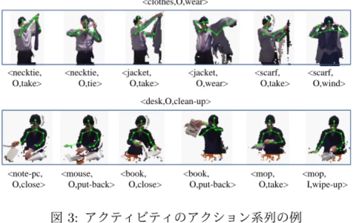 図 3: アクティビティのアクション系列の例 表 1: ACTNET の構成 クラス数 対象意味素数 動作意味素数 意味素ペア数 アクティビティ 12 4 4 4 アクション 53.5 10 16 27 ここで， w(q l ) は BoW のタイプによる重みで， q l のタイプ type(q l ) が O BoW のとき w O ， U BoW のとき w U をとる．ま た， d(q l ) は BoW の追加時点による割引率で， BoW のタイ プが O BoW のときの割引率 d O ， U B
