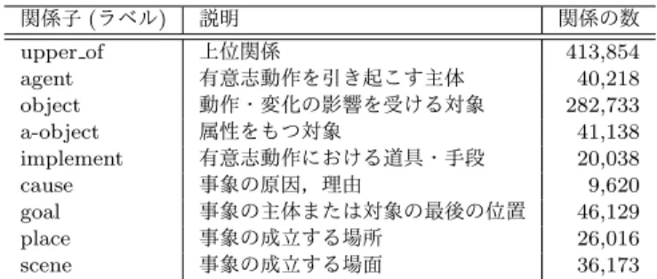 表 1: EDR 概念辞書における概念関係 関係子 (ラベル) 説明 関係の数 upper of 上位関係 413,854 agent 有意志動作を引き起こす主体 40,218 object 動作・変化の影響を受ける対象 282,733 a-object 属性をもつ対象 41,138 implement 有意志動作における道具・手段 20,038 cause 事象の原因，理由 9,620 goal 事象の主体または対象の最後の位置 46,129 place 事象の成立する場所 26,016 scene 事象