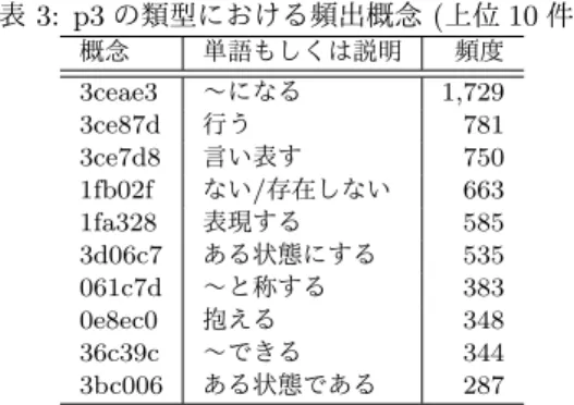 表 3: p3 の類型における頻出概念 ( 上位 10 件 ) 概念 単語もしくは説明 頻度 3ceae3 〜になる 1,729 3ce87d 行う 781 3ce7d8 言い表す 750 1fb02f ない/存在しない 663 1fa328 表現する 585 3d06c7 ある状態にする 535 061c7d 〜と称する 383 0e8ec0 抱える 348 36c39c 〜できる 344 3bc006 ある状態である 287 れている可能性が示唆される． • p4: 逆方向に推移的なこの類型の頻度は低く