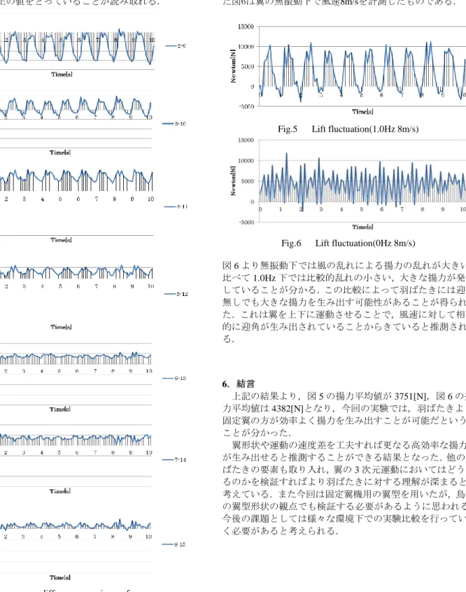 図 6 より無振動下では風の乱れによる揚力の乱れが大きい． 比べて 1.0Hz 下では比較的乱れの小さい，大きな揚力が発生 していることが分かる．この比較によって羽ばたきには迎角 無しでも大きな揚力を生み出す可能性があることが得られ た．これは翼を上下に運動させることで，風速に対して相対 的に迎角が生み出されていることからきていると推測され る．  6．結言    上記の結果より，図 5 の揚力平均値が 3751[N]，図 6 の揚 力平均値は 4382[N]となり，今回の実験では，羽ばたきより 固定翼の方