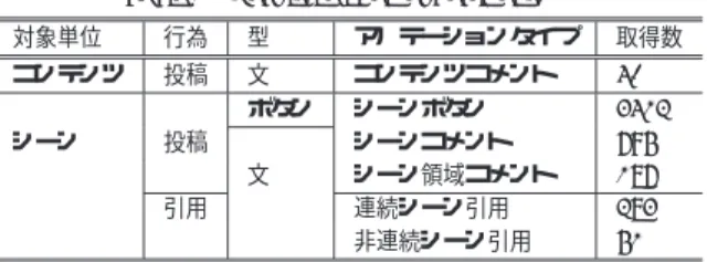 表 1 公開実験によって取得されたアノテーション