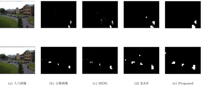 表 1: 検出結果に対する定量評価 Proposed EAN MOG 再現率 0.800 0.801 0.902 適合率 0.904 0.821 0.825 F 値 0.849 0.811 0.862 矩形領域とする． EAN は本稿と実験設定が同じであるため， EAN による実験は行わずに実験結果は文献 [ 武田 11] から引 用した． 3.2 実験結果 提案モデルと比較手法による検出結果例を図 2 に示す．比 較手法である EAN と MOG が手前の揺れている樹木領域に 対して過検出しているのに対し