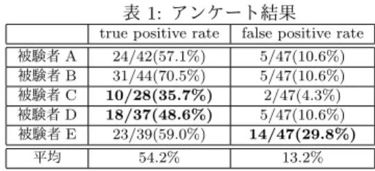 表 1: アンケート結果 true positive rate false positive rate 被験者 A 24/42(57.1%) 5/47(10.6%) 被験者 B 31/44(70.5%) 5/47(10.6%) 被験者 C 10/28(35.7%) 2/47(4.3%) 被験者 D 18/37(48.6%) 5/47(10.6%) 被験者 E 23/39(59.0%) 14/47(29.8%) 平均 54.2% 13.2% 高くなっている．以上より，被験者 C ， D ， E についてはアン