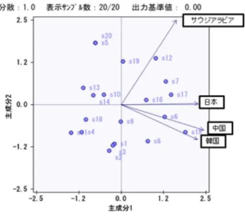 図 4: 日韓中とサウジアラビアでの主成分分析 5.2 発話数によるの季節感の相違 図 5: 発話数の平均  図 5 は各実験における発話数の平均である．日本人と日 本人，日本人と韓国人，日本人と中国人の実験においての発話 数の平均は差は小さいと考えられる．しかし，日本人とサウジ アラビア人の実験においてはおよそ 1.5 倍の発話数があったこ とが考えられる．このことが，統計的に有意であることを確か めるため T 検定を行った (p¡0.02,0.05,0.01) ．これから，有意 であることがわかった．し