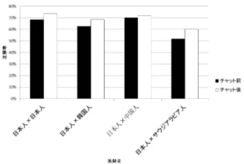 図 8: チャット前後の正解率 訳に関する誤訳は大きく十分な議論が行うことができず，単語 のみで相手に意見を伝えるケースも存在した． 表 1: 誤訳を感じた割合 日本×韓国 日本×中国  日本×サウジアラビア 誤訳 10 ％〜 19 ％ 60 ％〜 69 ％ 70 ％〜 79 ％ 8.1 考察 8.1.1 季節に対する印象の相違  本研究において，被験者の選択した季節から，各国にお ける季節に対しての印象の相違を見出すことができた．また， 日本と中国，韓国の季節に対しての印象の差は小さいことが わかった．こ
