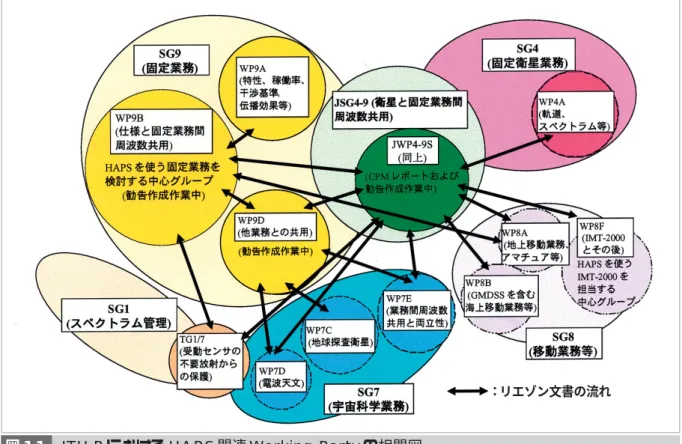 図 11 ITU-R における HAPS 関連 Working Party の相関図