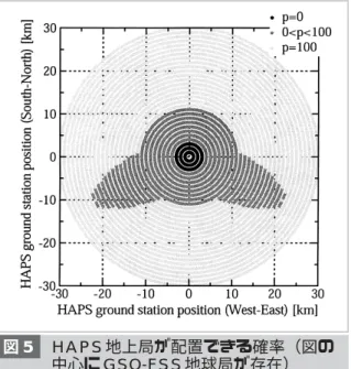 図 5 HAPS 地上局が配置できる確率（図の 中心に GSO-FSS 地球局が存在）