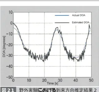 図 20 の結果で示されるように、移動局端末を基 地局の周りを約 10km/h で移動させた。移動局端 末が基地局から遠く離れると、到来方向の推定 が変動していることが分かる。これは距離によ る信号の減衰のため CNR が低くなるためと考え られる。この結果より 5 °の誤差内で到来方向が 推定できていることが分かる。 図 21 では、移動局端末が基地局の真下の地点 から 80m 離れた地点まで移動し、その地点から 基地局に近づくように移動した。このとき移動 局 端 末 の 速 度 は 、 基 地 局 の 