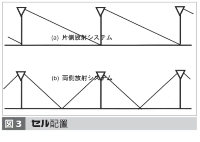 図 3 はここで提案する 2 種類のセル配置を示 す。一つは基地局の左側（あるいは右側）のエリ アをカバーする片側放射システムである。もう 一つは、基地局の両側をカバーする両側放射シ ステムである。これら二つのシステムは次の特 徴がある。 片側放射システム: ・伝達距離が長い。 ・信号電力が効率的に使用される。 ・マルチパス信号の影響が増加する場合があ る。 両側放射システム: ・伝達距離が短い ・妨害確率は低くなる ・両端の電界強度が低い ・端末が基地局の下を通過するとき、移動局 端末でのアンテナビームを