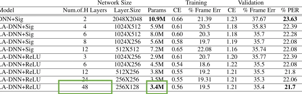 Table 1. Results on TIMIT using different models.