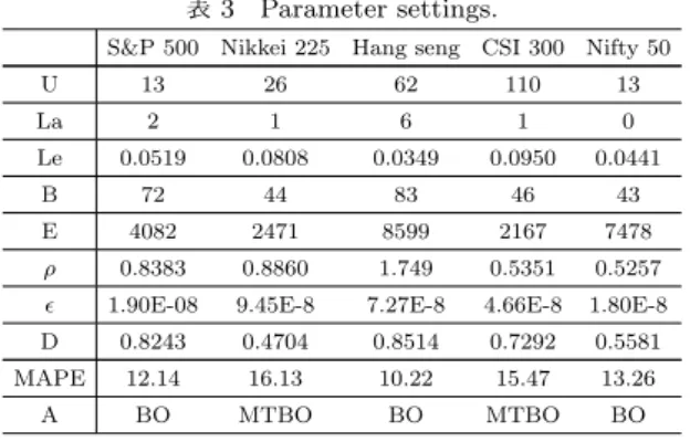 表 2 Optimization results for all indexes in validation data. Multi-task BO Single-task BO Random Search S&amp;P 500 12.66 12.85 13.09 Nikkei 225 20.43 18.52 24.40 Hang seng 11.88 11.72 19.21 CSI 300 16.19 15.99 17.24 Nifty 50 14.73 14.74 15.80 ベイズ的最適化を使用した