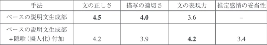 表 6 に実験結果を示す．文の表現力において提案システム が感性表現を含まないベースの説明文生成手法を上回ってい る．文の正しさや描写の適切さについても，提案システムは 感性表現を含まないベースの手法と同程度の評価であった． 文の表現力においては，どの組み合わせにおいても p  < 0.05 で 有意差が確認された．また，直喩のたとえの妥当性について も高く評価をした被検者が多く，提案システムによって画像 に対して妥当なたとえを生成できていることが示唆された． 3.2.2  画像中に人が存在しない場合